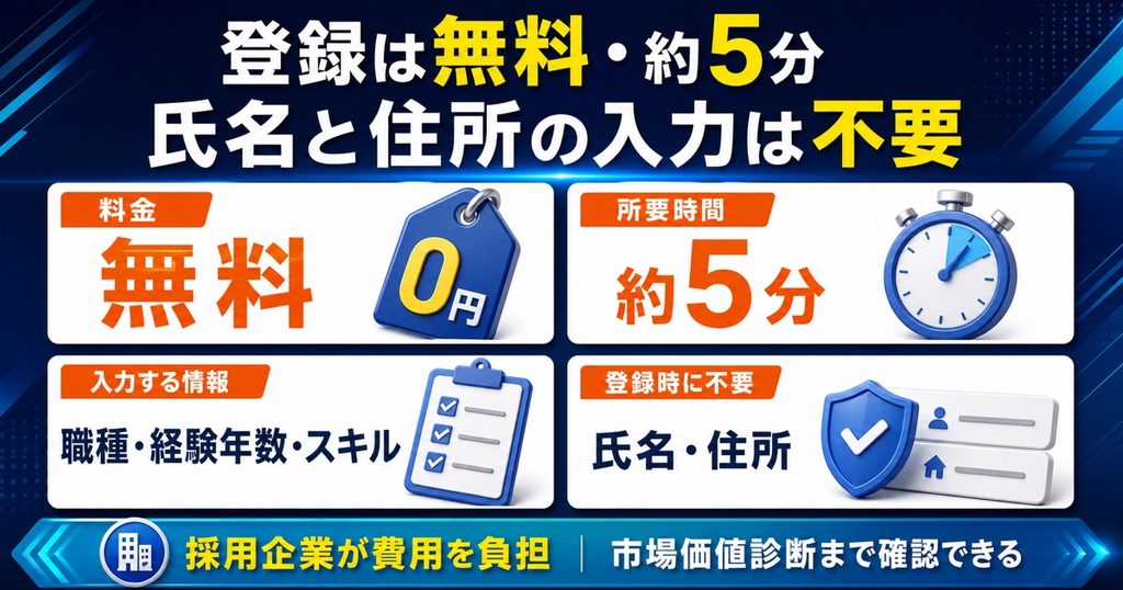 ミイダスの登録は無料・約5分。氏名と住所の入力は不要