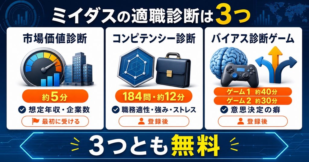 ミイダスの適職診断は「市場価値診断」「コンピテンシー診断」「バイアス診断ゲーム」の3つ