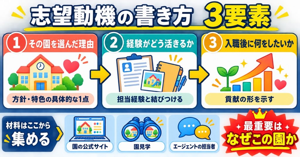 保育士の志望動機書き方3要素