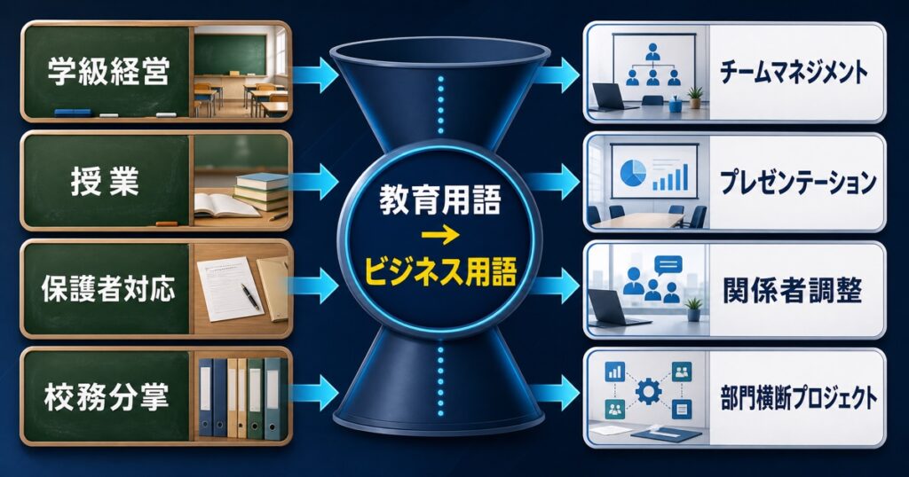教員の強み(教育用語)をビジネス用語に変換しよう