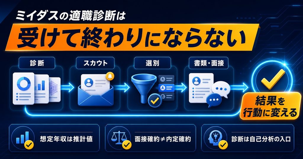 まとめ：ミイダスの適職診断は「受けて終わり」にならない設計