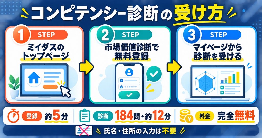 ミイダスのコンピテンシー診断の受け方