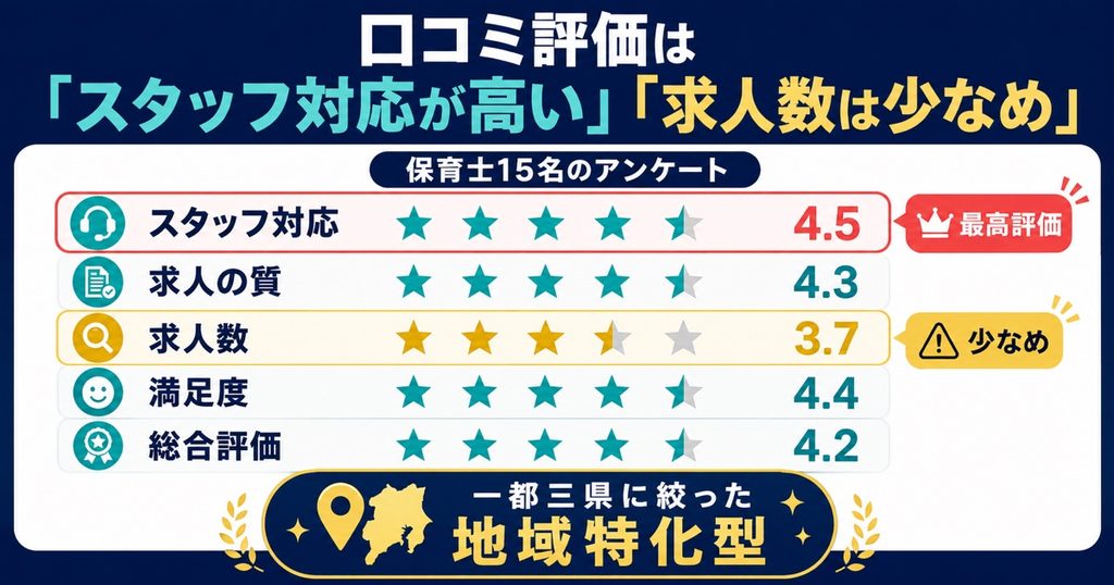 ほいくのえんの口コミ評価は「スタッフ対応が高い」「求人数は少なめ」