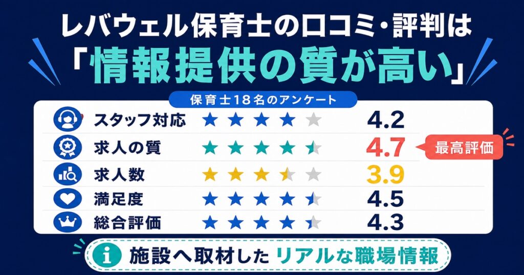 レバウェル保育士の口コミ・評判は「情報提供の質が高い」