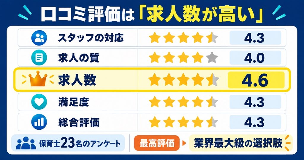 保育士ワーカーの口コミ評価は「求人数が高い」