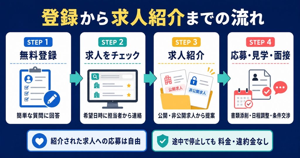 レバウェル保育士の登録から求人紹介までの流れ
