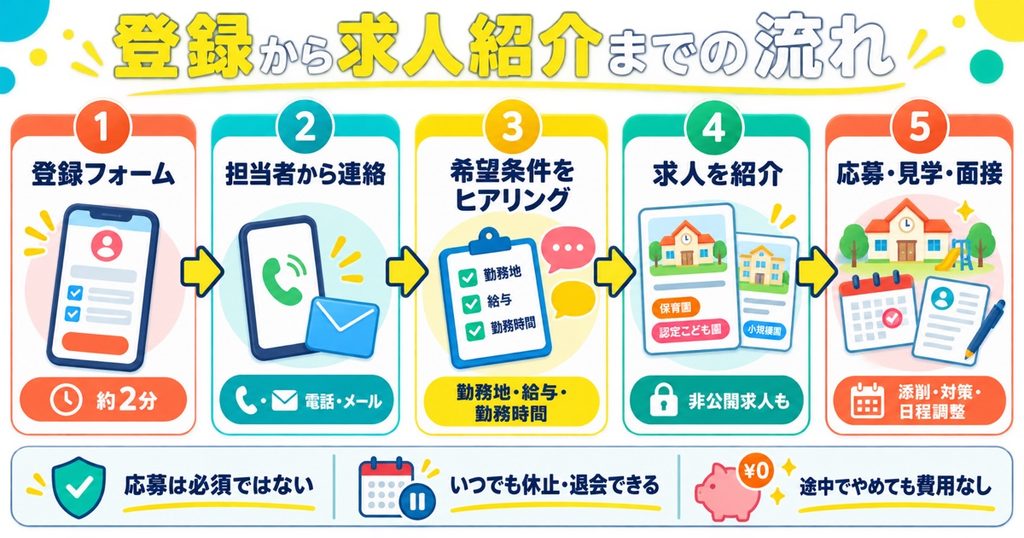 ほいくのえんの登録から求人紹介までの流れ