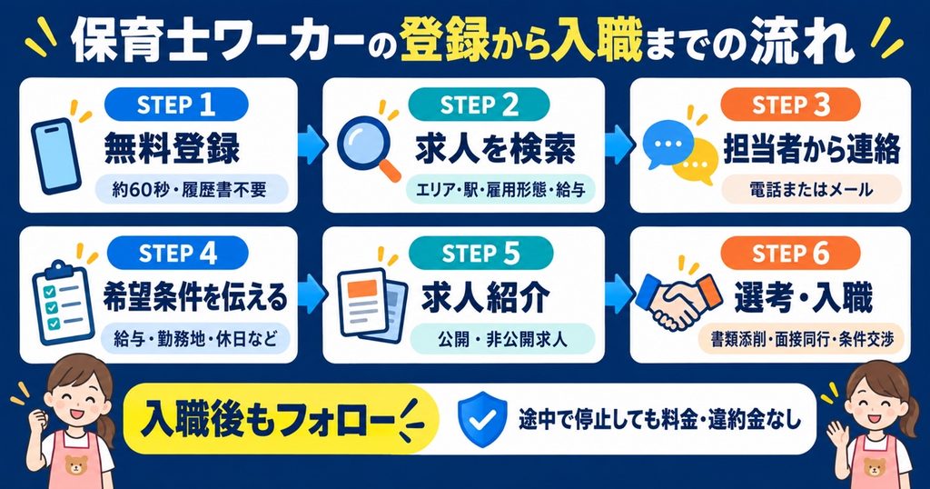 保育士ワーカーの登録から入職までの流れ