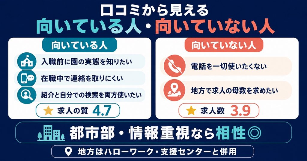 口コミから見える、レバウェル保育士が向いている人・向いていない人