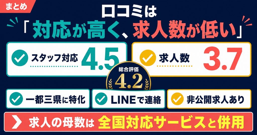 まとめ:ほいくのえんの口コミは「対応が高く、求人数が低い」